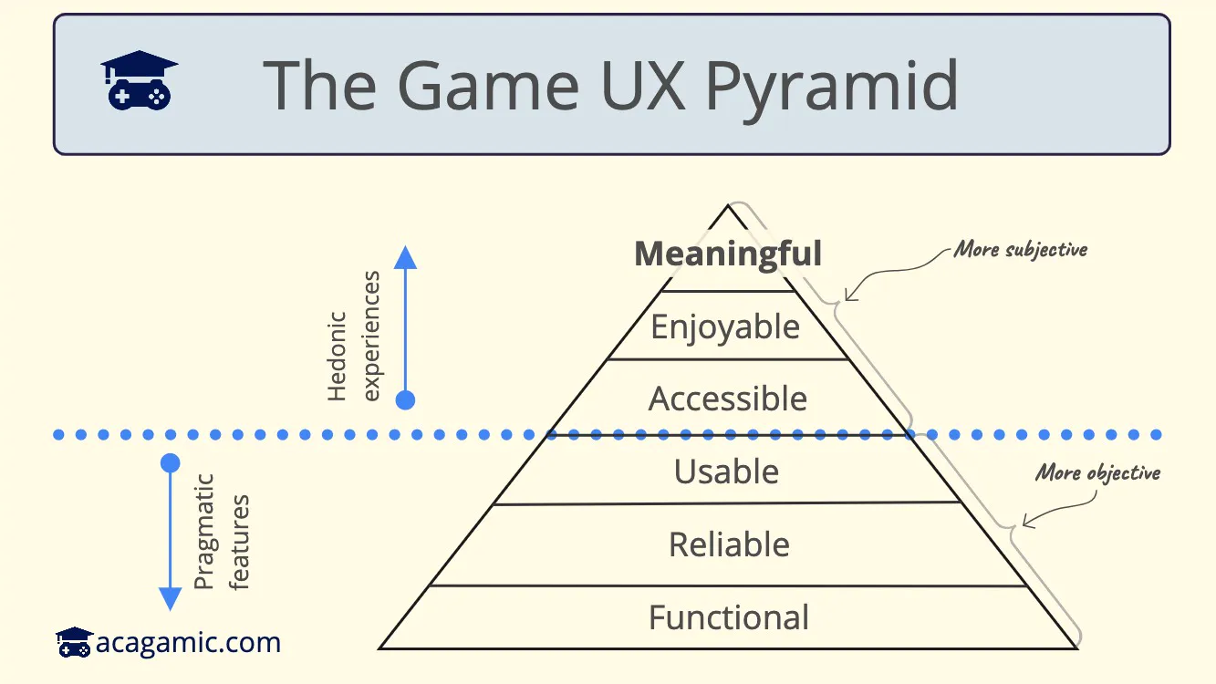 The Game UX Pyramid. From bottom to top: functional, reliable, usable, accessible, enjoyable, and meaningful. The lower three levels are pragmatic features and more objective; the upper three are hedonic experiences and more subjective.