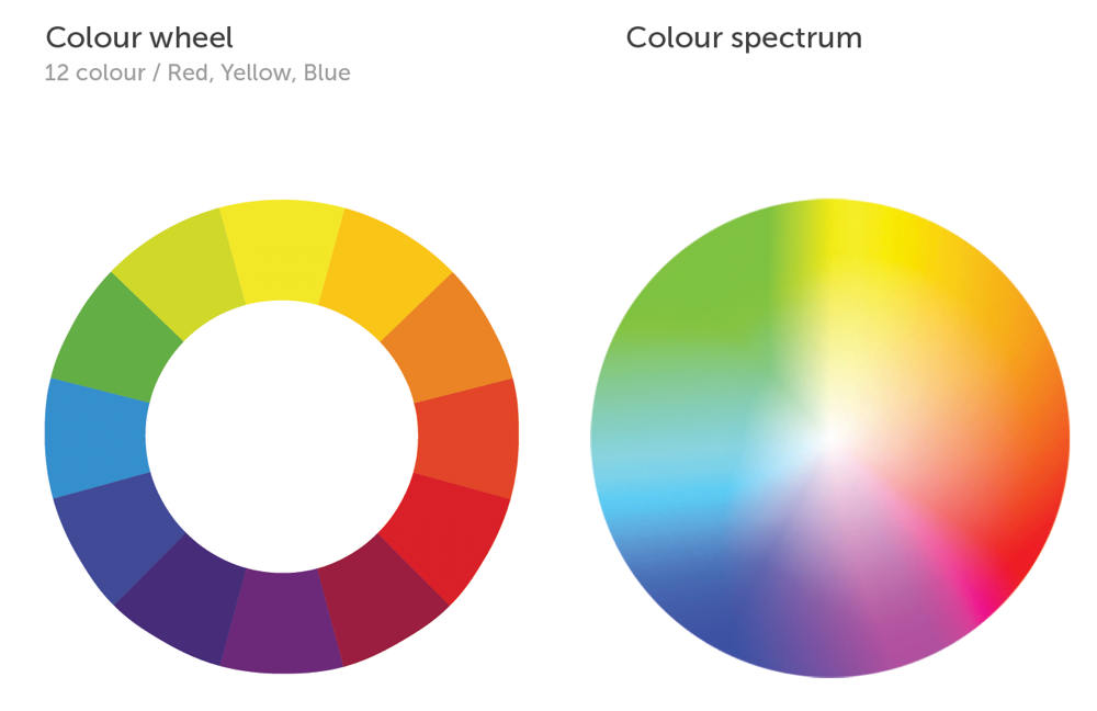 Colour wheel and colour spectrum