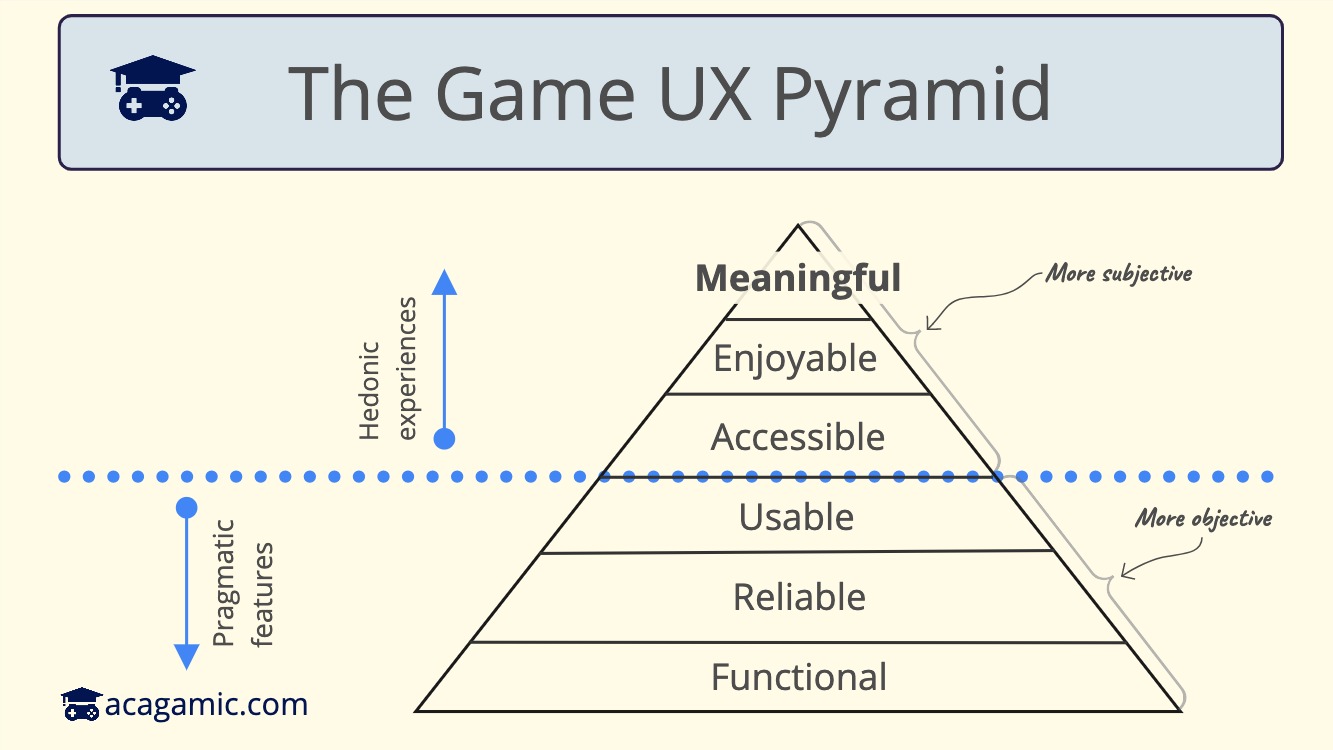 A diagram of the Game UX Pyramid.